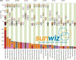 Solar success: Who’s leading residential, commercial markets?