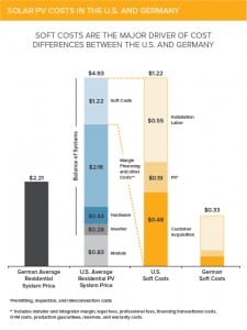 Can the cost of solar in the US compete with Germany?