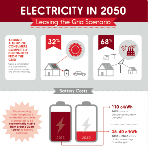 What if one third of Australians chose to go off-grid?