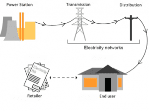 Should households be fined for leaving the grid?