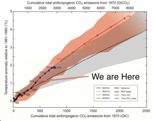 Study debunks IPCC report, calls for more severe carbon budget