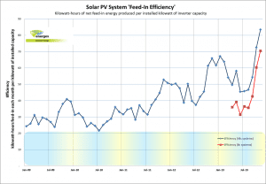 Graph of the Day: Australia’s solar systems become more efficient