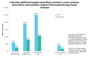 Graph of the Day: Why scrapping RET would blow the budget