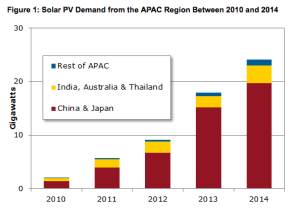 Mixed Greens: Australia named one of 5 Asian solar tigers