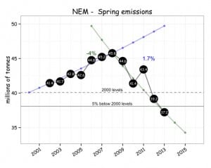 So if the carbon tax is not working, then what is?