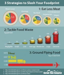 Three strategies to slash your carbon foodprint