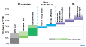 Renewables could double share to 30% of global energy by 2030