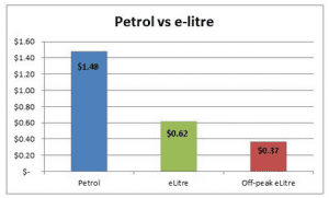 Utilities hail electric cars to cut bills, reduce emissions