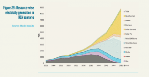 Even India could reach nearly 100% renewables by 2051