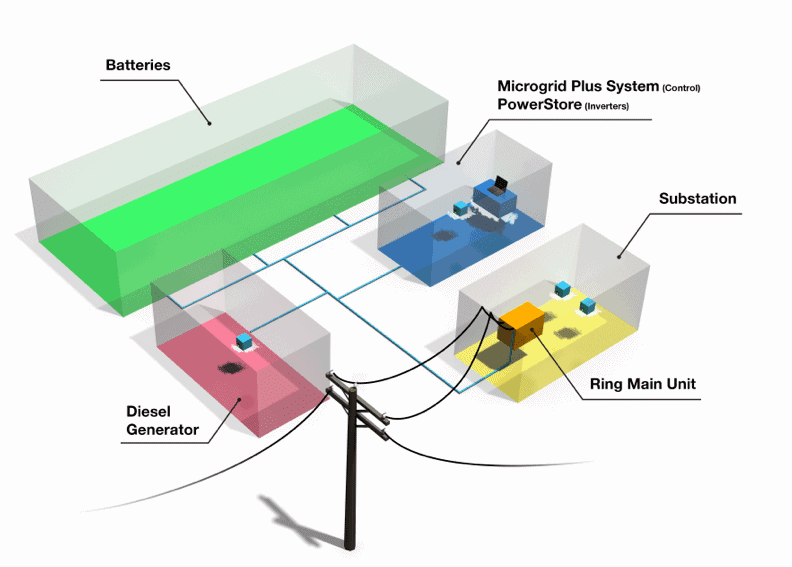 battery storage