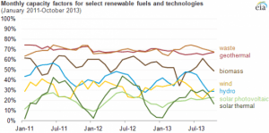 Graphs of the day: Peaker plants vs green power