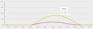 Solar PV clipped peak demand by 4.6pct during heatwave