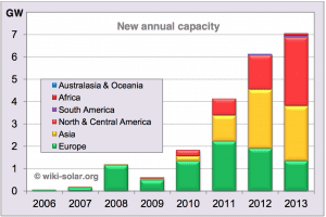 Global utility-scale solar capacity climbs through 21GW in 2013