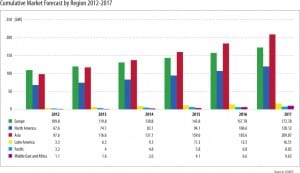 2013 wind energy installations stall in US, surge in China