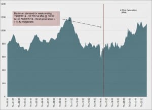 No, wind output was not ‘almost zero’ at peak heatwave demand