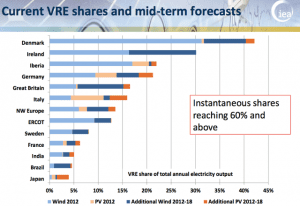 IEA says wind and solar can carry bulk of energy transformation