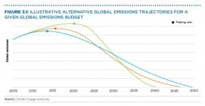 Steep emissions cuts needed or we’ll blow our carbon budget