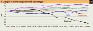 Electricity demand and emissions fall despite heat-waves