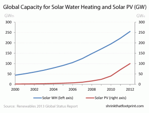 Which country has more solar capacity than rest of world combined?