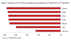 Italy, Spain, Germany hit commercial solar grid parity in 2013