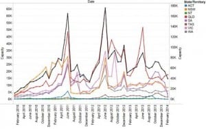 Rooftop solar installations steady as commercial scale grows