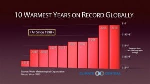 2013 is 6th warmest year; climate change contributes