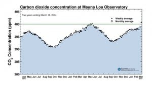 The new 400ppm world: CO2 measurements at Mauna Loa continue to climb