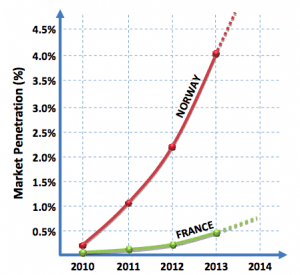 Why Norway has embraced Tesla and other EVs