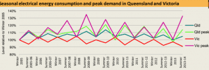 NEM demand continues slide, despite long hot summer