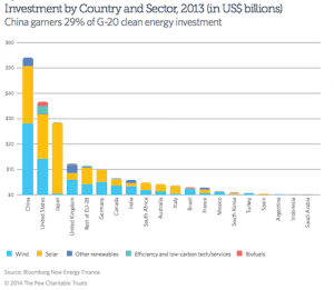 China leads world in renewables investments