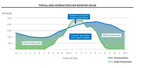 bernstein solar day