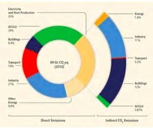 10 charts that explain climate change mitigation