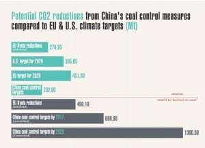 How China’s coal cap makes it a leader in tackling climate change