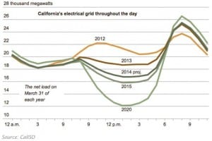 Solar supporters declare open season on utilities’ duck chart