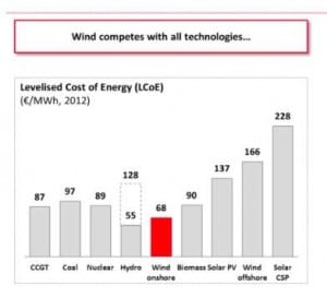 European utility says wind now cheapest form of generation