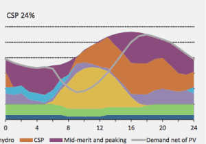 Baseload to be marginalised as solar takes pole position