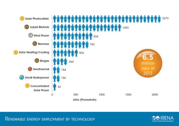IRENA-Renewable-Energy-Jobs-by-Technology