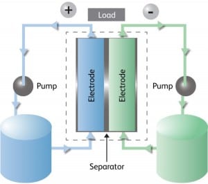 Floodgates open for vanadium flow batteries