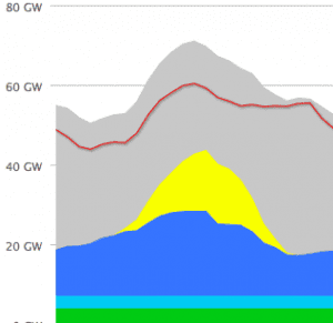 Renewables surge to 74% of German demand on Sunday