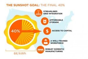 Graph of the Day: US plots a path to 6c/kWh solar