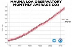 Carbon dioxide passes global 400 ppm milestone