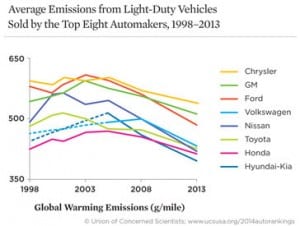 The greenest car-maker – and why the Big 3 lag behind