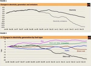 Demand, emissions and wholesale prices still going down