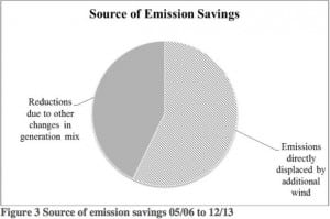 Wind energy delivers cost effective abatement in South Australia