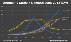 Is Europe paying the price for its solar leadership?