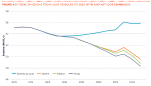 CCA proposes tight emissions standards for cars