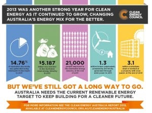 Graph of the Day: Clean energy’s big year in Australia in 2013