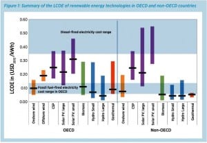 Australia urged to aim for 50+% renewables by 2030