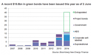 Graph of the Day: Green bonds boom, headed for $40bn