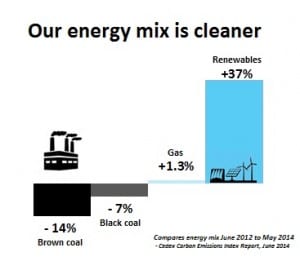 Carbon laws are working, like them or not